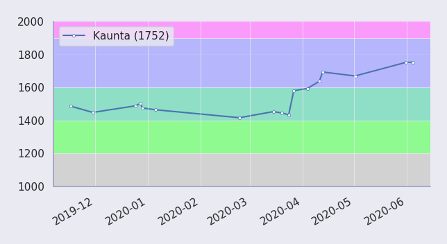 Kaunta's Codeforces rating graph