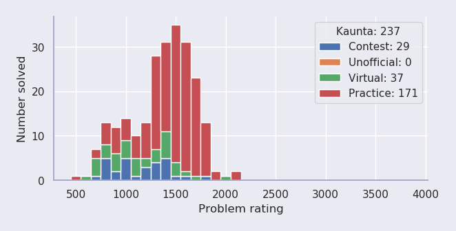 Problems Solved by Kaunta organized by rating
